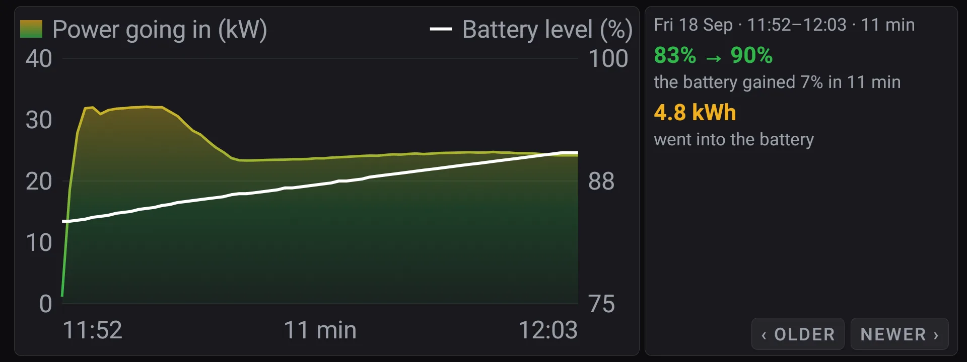 The Charging page: power going in and the battery level over a charge